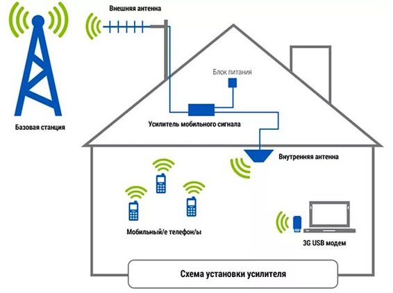 Як вибрати підсилювач стільникового зв'язку?