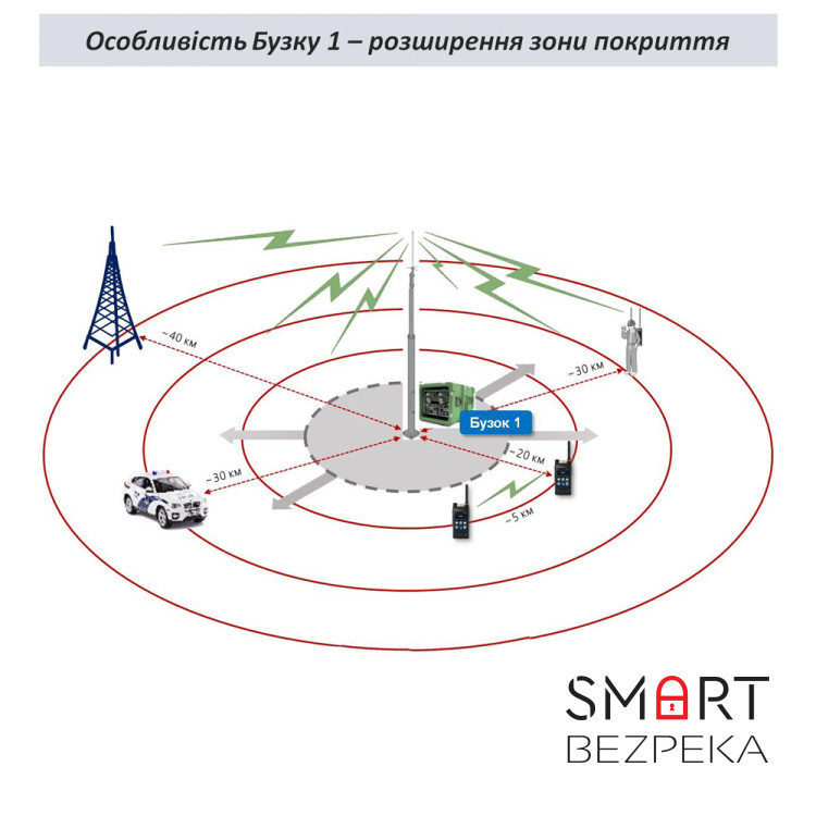 Телекомунікаційний комплекс закритого зв'язку Бузок 1