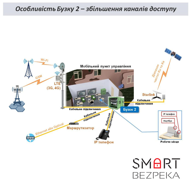 Телекомунікаційний комплекс відкритого зв'язку Бузок 2